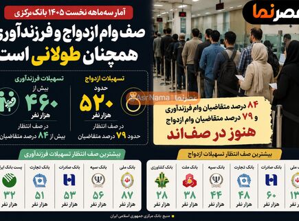 صف وام ازدواج و فرزندآوری همچنان طولانی است؛ ۸۴ درصد متقاضیان وام فرزندآوری و ۷۹ درصد متقاضیان وام ازدواج هنوز در صف‌اند!