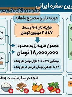 اینفوگرافیک | هزینه نجومی ساده‌ترین سفره ایرانی در سال ۱۴۰۵؛ ۱۸ میلیون تومان فقط برای نان، پنیر و تخم‌مرغ!