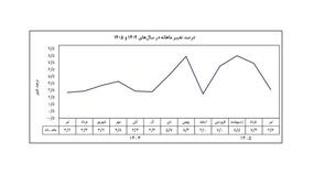 تورم تیرماه روی رقم ۳.۶ درصد ایستاد؛ رکوردشکنی نقطه‌به‌نقطه در کانال ۸۳ درصد