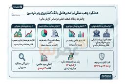عملکرد «وهب متقی‌نیا» در بانک کشاورزی زیر ذره‌بین؛ چالش‌های مالی و افت شاخص‌های کلیدی