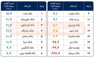 عملکرد «وهب متقی‌نیا» در بانک کشاورزی زیر ذره‌بین؛ چالش‌های مالی و افت شاخص‌های کلیدی