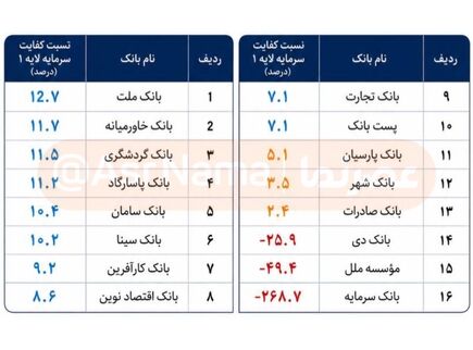 زنگ خطر در شبکه بانکی؛ بررسی شکاف عمیق سلامت مالی در بانک‌های ایران