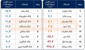 زنگ خطر در شبکه بانکی؛ بررسی شکاف عمیق سلامت مالی در بانک‌های ایران
