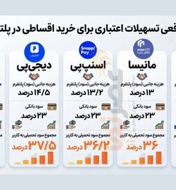مقایسه سود لندتک‌ها؛ نرخ واقعی تسهیلات اقساطی در پلتفرم‌های فین‌تک چقدر است؟ + جدول تفکیکی