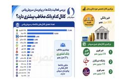 بررسی فعالیت بانک‌ها در پیام‌رسان سروش‌پلاس؛ چرا بانک‌ها از مخاطبان داخلی جا مانده‌اند؟