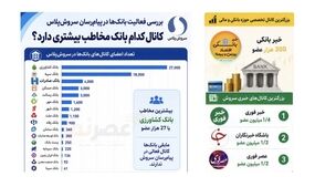 بررسی فعالیت بانک‌ها در پیام‌رسان سروش‌پلاس؛ چرا بانک‌ها از مخاطبان داخلی جا مانده‌اند؟