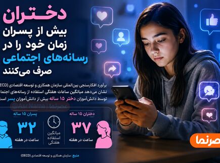 دختران بیش از پسران در شبکه‌های اجتماعی وقت می‌گذرانند