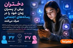 دختران بیش از پسران در شبکه‌های اجتماعی وقت می‌گذرانند